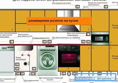 The layout of the power supply in the kitchen for appliances The layout of the power supply in the kitchen for appliances