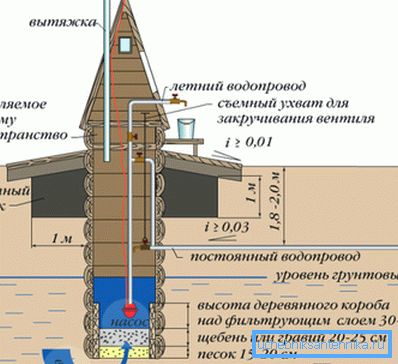 The layout of the pump in the well The layout of the pump in the well