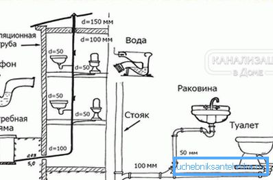1187 Sewerage layout in a private house