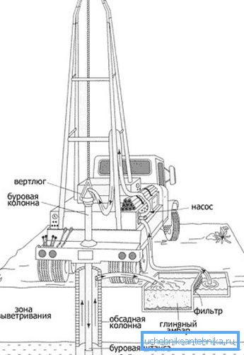 Diagram of rotary drilling with flushing Diagram of rotary drilling with flushing