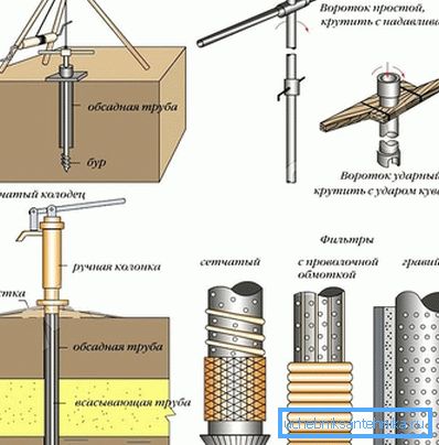 Rotary drilling scheme Rotary drilling scheme