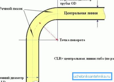 River sand bending pattern