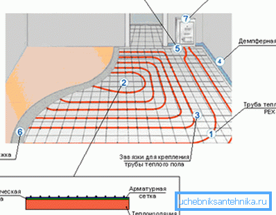 Scheme of the system of PEX-pipes.