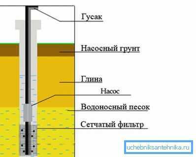Scheme of the well on the sand, indicating the main layers of soil. Scheme of the well on the sand, indicating the main layers of soil.