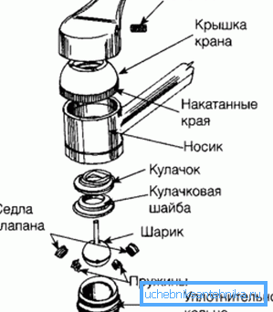 Mixer design with ball cartridge Mixer design with ball cartridge