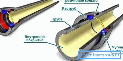 Cast iron pipe connection scheme. Cast iron pipe connection scheme.