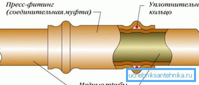 Press connection scheme