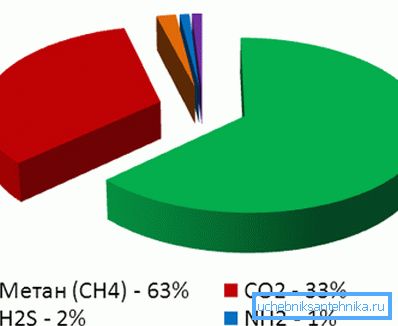 Composition of natural gas Composition of natural gas