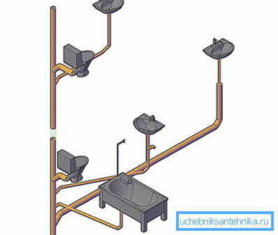 The scheme of the waste system in a private house