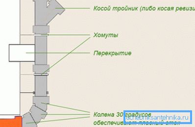 The scheme of the riser with the necessary elements. The scheme of the riser with the necessary elements.