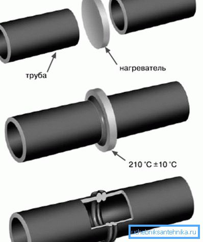 Welding of polyethylene pipes: instructions for independent