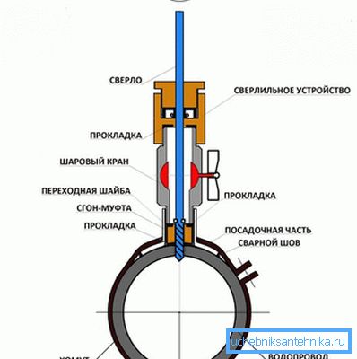 Diagram of the drilling of the pipeline under pressure