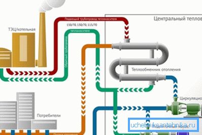 Central heating scheme Central heating scheme