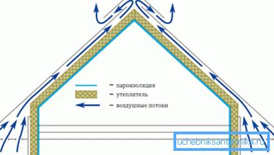 Scheme of air circulation through the eaves and skate