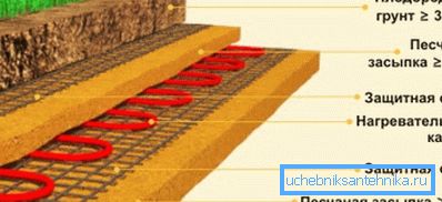 Laying cable for heating of agrotechnical structures of covered soil