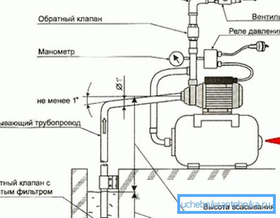 Connecting the pumping station to the well: tips on the