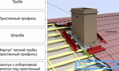 The scheme of installation of the apron to protect the roofing space from moisture. The scheme of installation of the apron to protect the roofing space from moisture.
