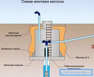 Installation scheme of the caisson. Installation scheme of the caisson.