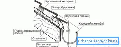 The installation scheme of the gutter bracket