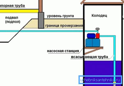Scheme of installation of the pumping station in the well on the hinged platform Scheme of installation of the pumping station in the well on the hinged platform