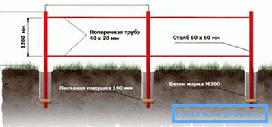 Installation scheme of supporting structures of the fence. Installation scheme of supporting structures of the fence.