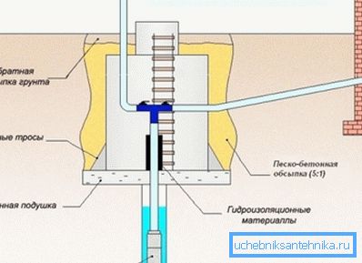 The installation of strapping caisson type The installation of strapping caisson type