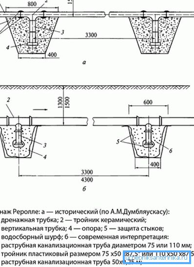 Diagram of the device of the drainage Rerolle