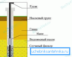 Scheme of the device wells with an underground filter