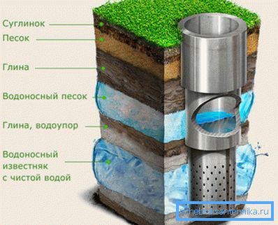 Artesian well device diagram Artesian well device diagram