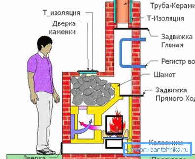 Scheme of the bath stove Scheme of the bath stove