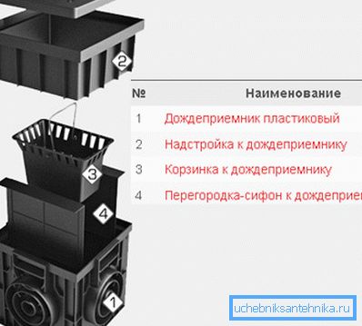 Diagram of the drainage device Diagram of the drainage device