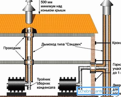 Chimney device layout Chimney device layout