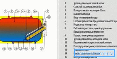 Scheme of the device of a horizontal boiler