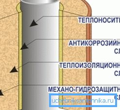 Layout of the insulation layer Layout of the insulation layer