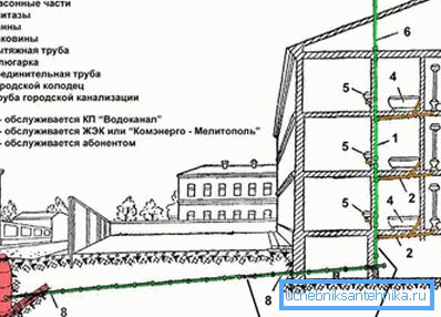 Sewerage device layout Sewerage device layout