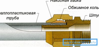 Compression Fitting Device Diagram
