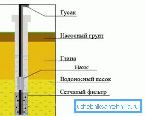 Sand Well Design Sand Well Design
