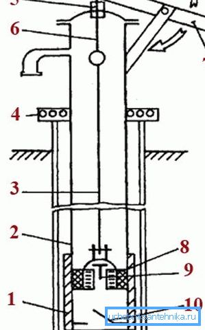 Scheme of the device manual sucker rod pump Scheme of the device manual sucker rod pump