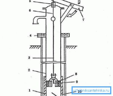 Diagram of the device sucker rod pump Diagram of the device sucker rod pump