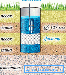 Diagram of the device wells on the sand Diagram of the device wells on the sand