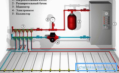 The scheme of the device warm floor