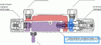 Diagram of the thermostatic mixer device