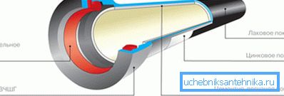The scheme of the device VChShG pipe