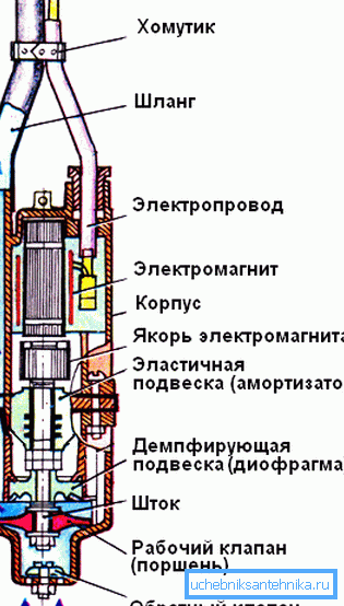 Scheme of the device of the vibration unit Scheme of the device of the vibration unit