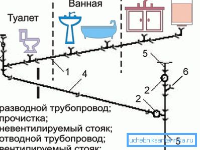 The scheme - the device of the sewerage in the apartment The scheme - the device of the sewerage in the apartment