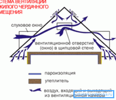Attic ventilation scheme Attic ventilation scheme