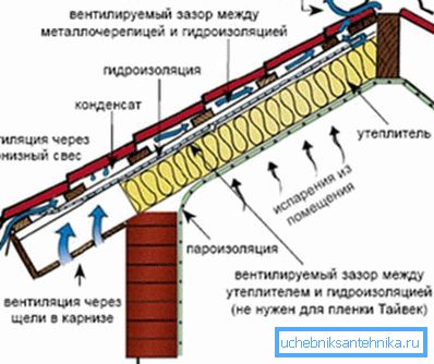 Ventilation scheme with 2 ventilation gaps Ventilation scheme with 2 ventilation gaps