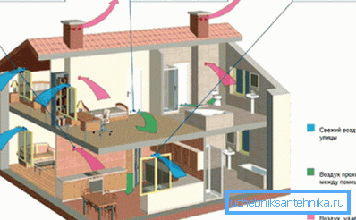 Ventilation scheme with natural air circulation. Ventilation scheme with natural air circulation.