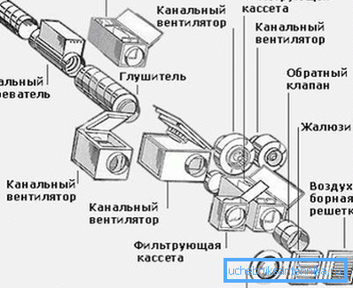 The scheme of the ventilation system should include the name of the equipment used.