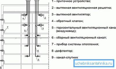 The scheme of the ventilation system of high-rise buildings The scheme of the ventilation system of high-rise buildings
